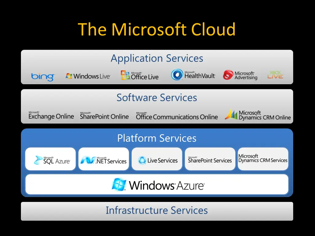 クラウド サービスの種類と Microsoft Cloud