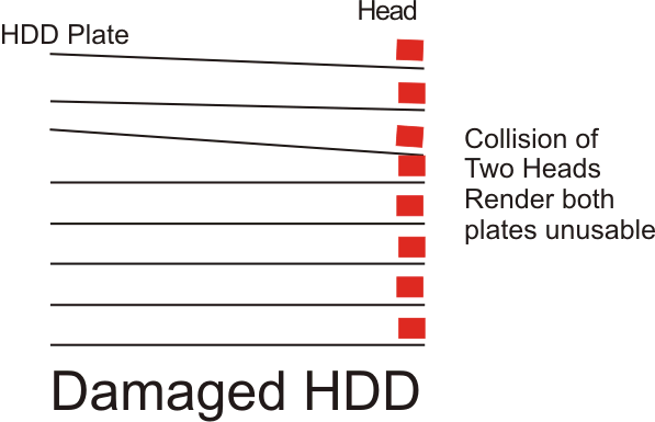 HDDの故障、復旧、修理、原因、予防、メンテナンス