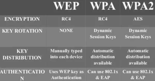 WPA、WPA2、WEP Wi-Fi プロトコルの違い