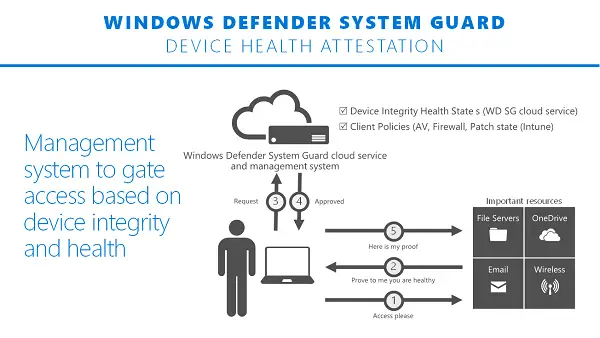 How System Guard works to ensure overall security