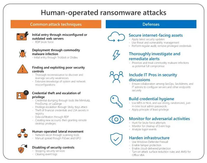 人間によるランサムウェア攻撃を軽減する方法